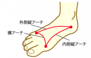 足の痛み 西田整形外科クリニック